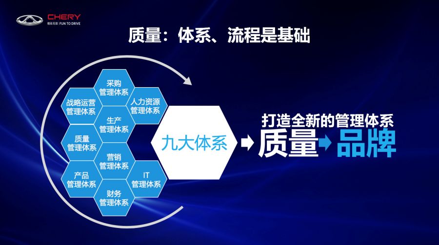 體系夯實“品質(zhì)奇瑞”，推動品牌“走上去”的企業(yè)管理之道